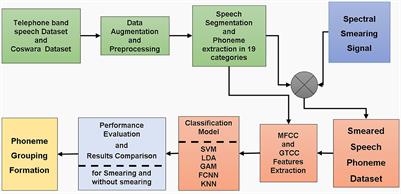 Speech phoneme and spectral smearing based non-invasive COVID-19 detection